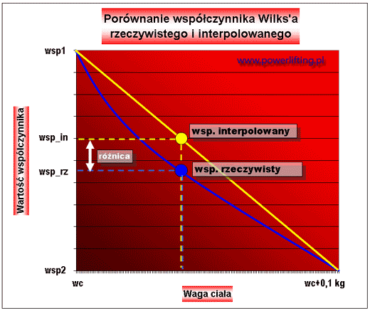 Porównanie wartości współczynników Wilks'a - rzeczywistego i interpolowanego